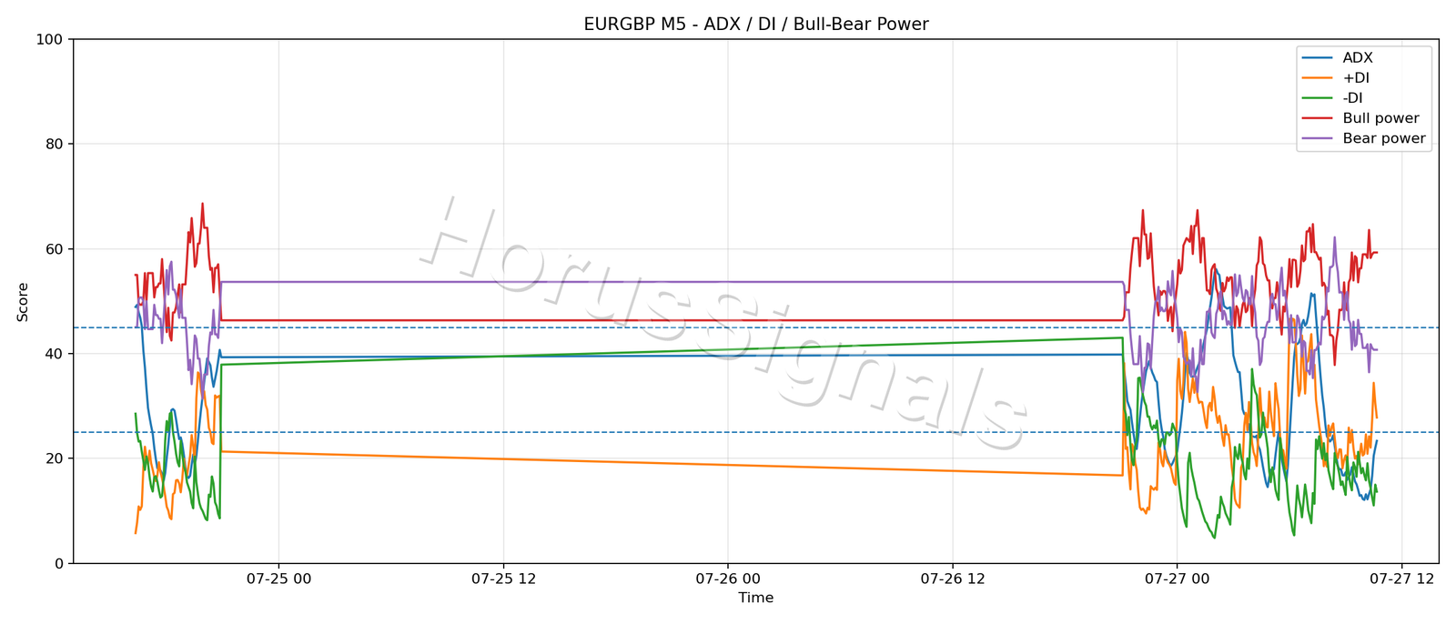 EURGBP M5 03 ADX POWER