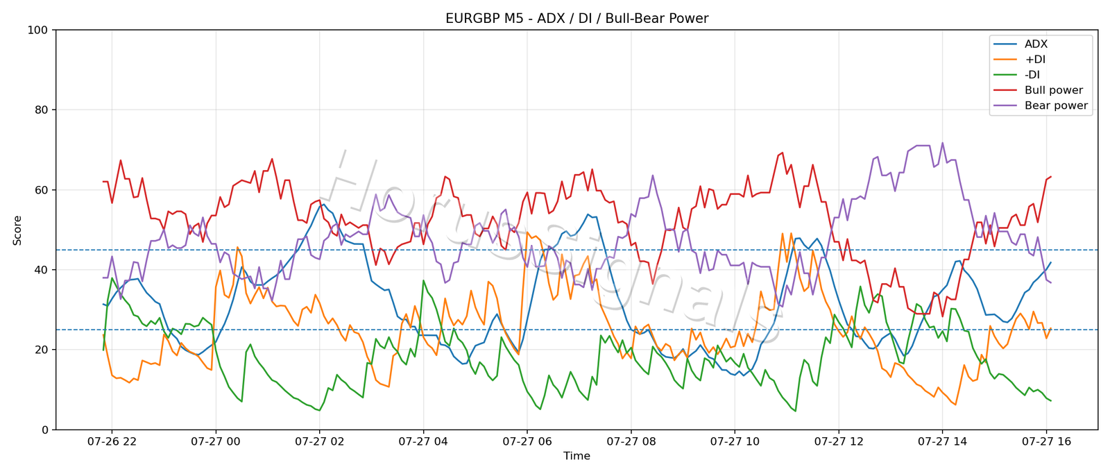 EURGBP M5 03 ADX POWER