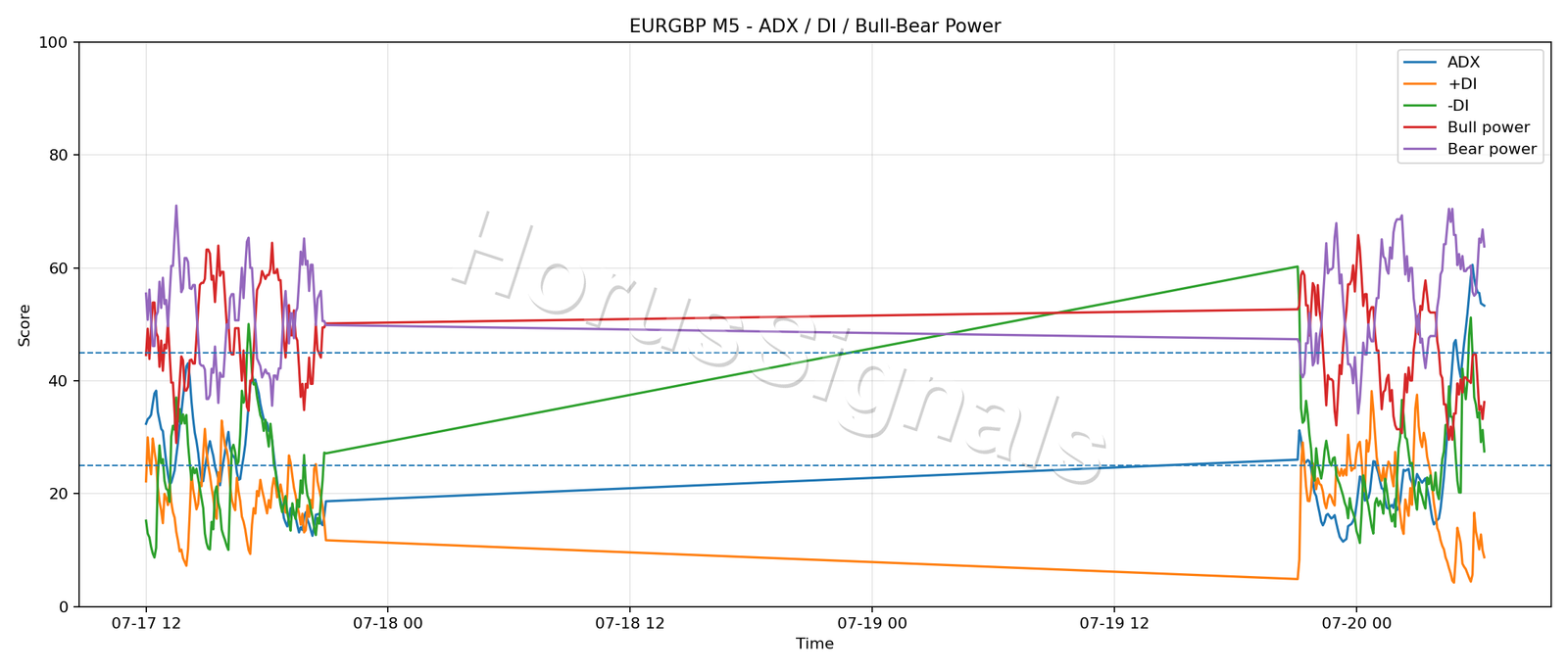 EURGBP M5 03 ADX POWER