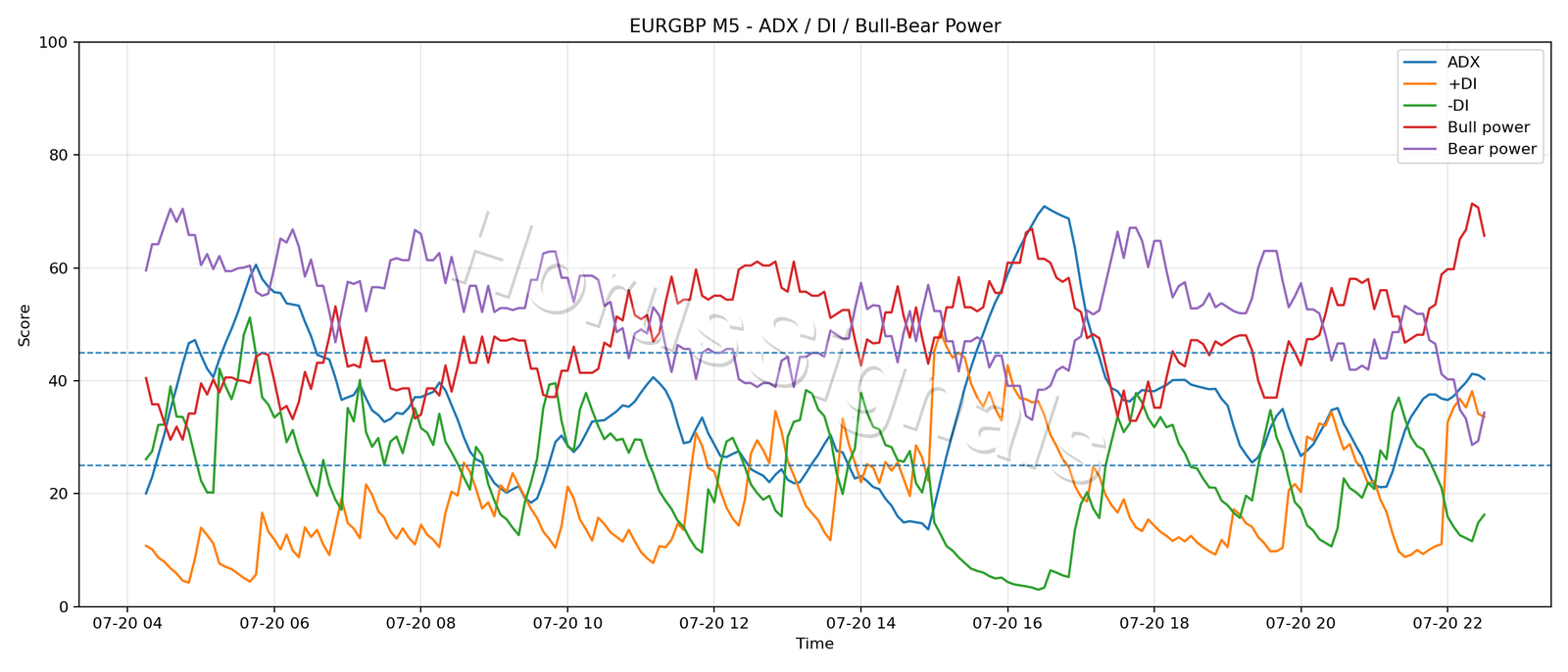 EURGBP M5 03 ADX POWER