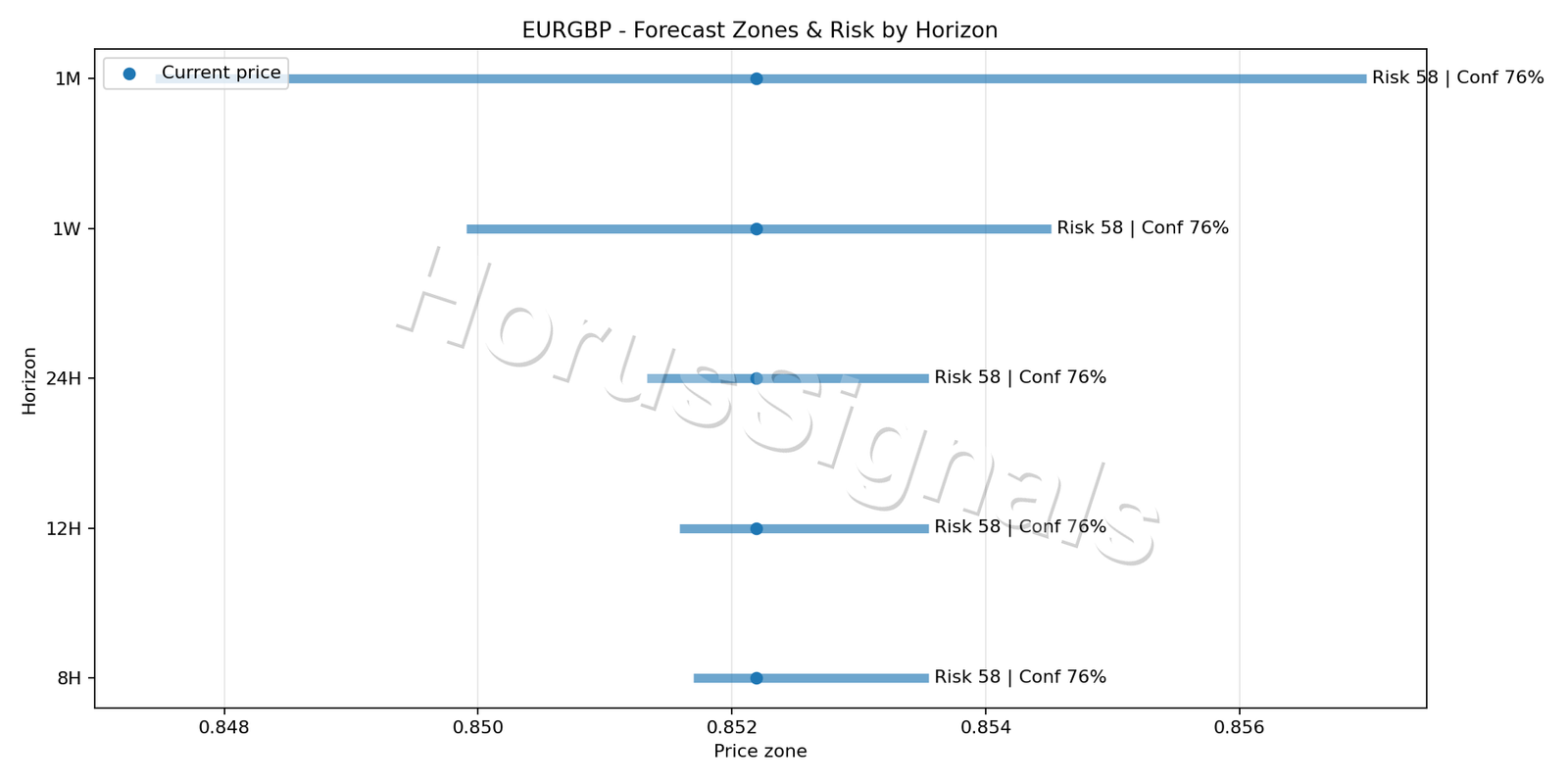 EURGBP M5 04 FORECAST RISK