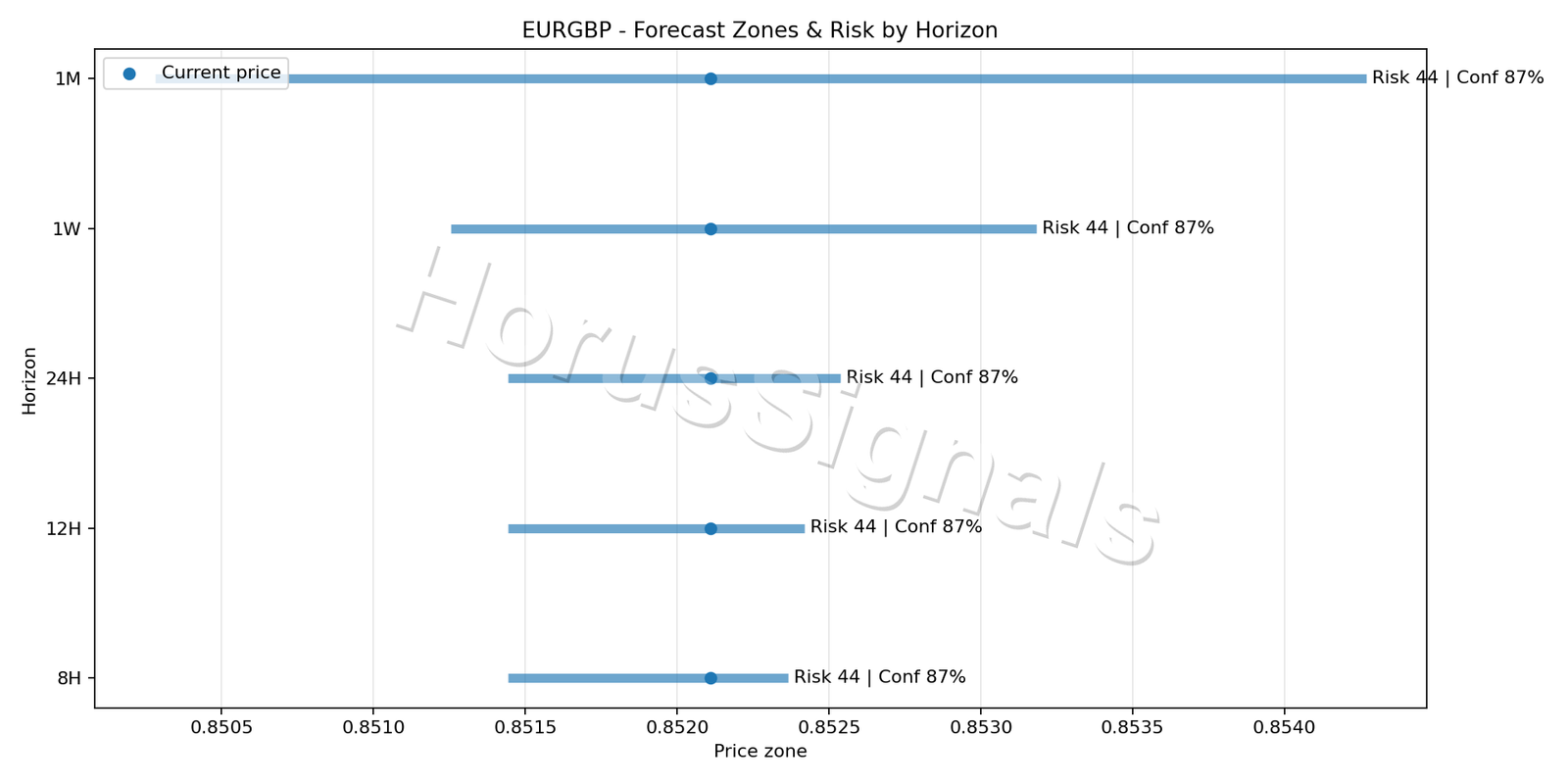 EURGBP M5 04 FORECAST RISK