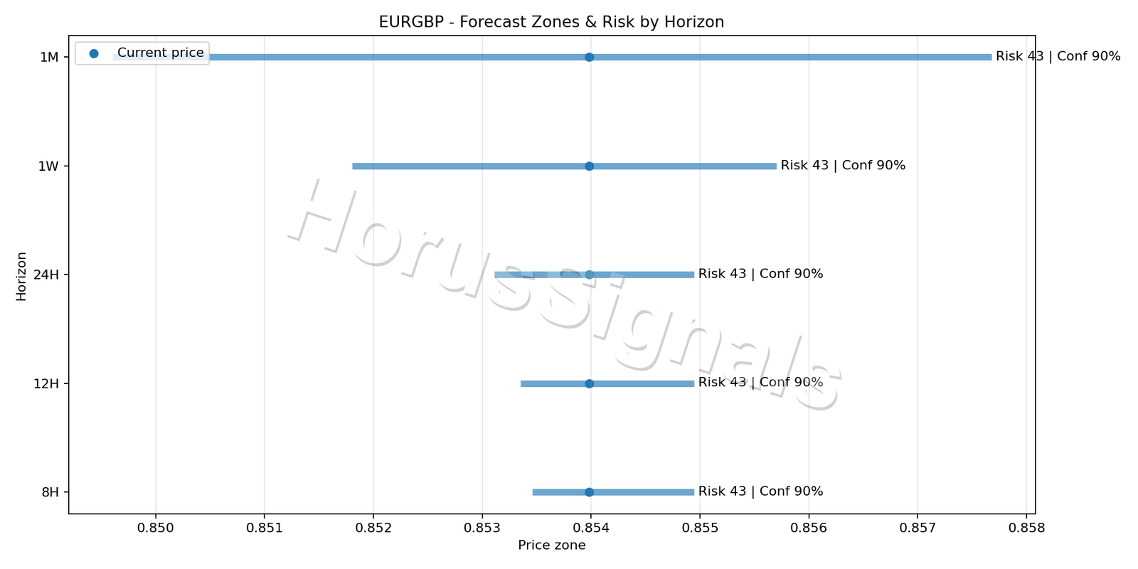 EURGBP M5 04 FORECAST RISK