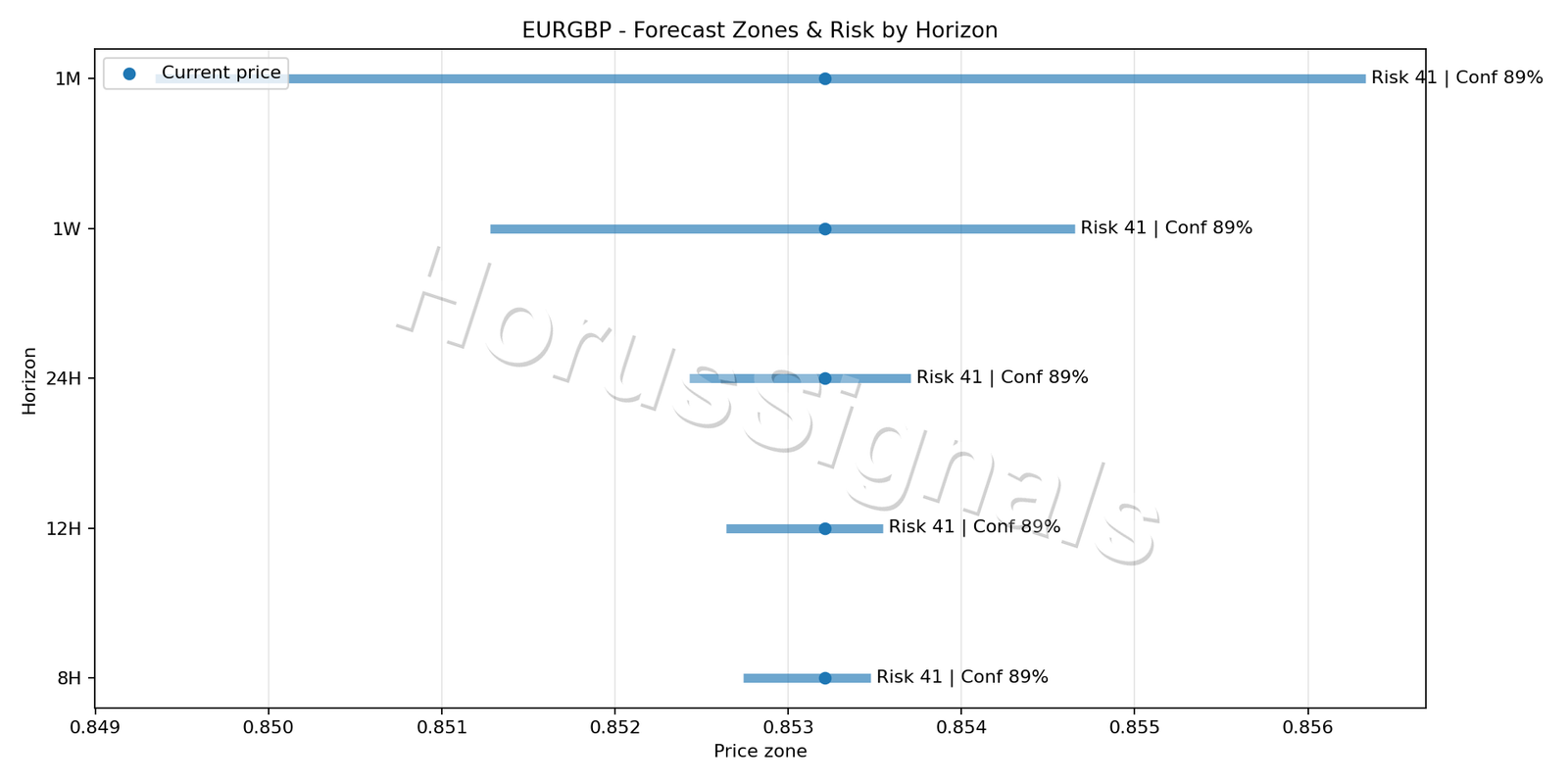 EURGBP M5 04 FORECAST RISK