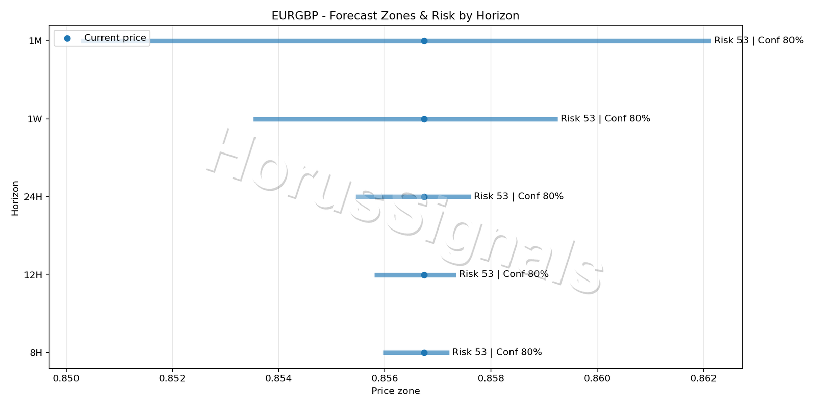 EURGBP M5 04 FORECAST RISK
