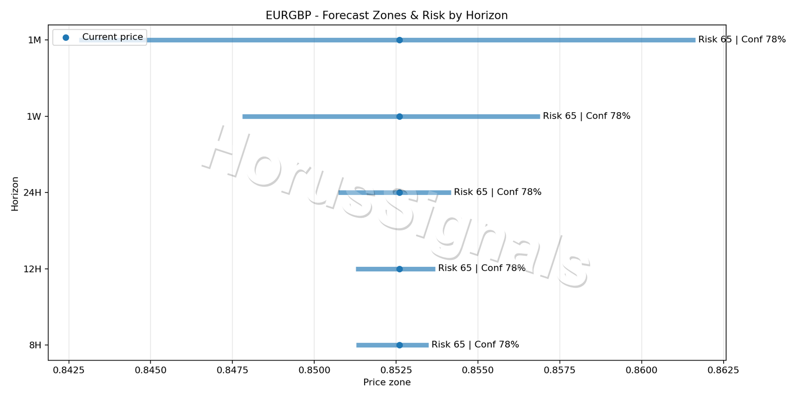 EURGBP M5 04 FORECAST RISK