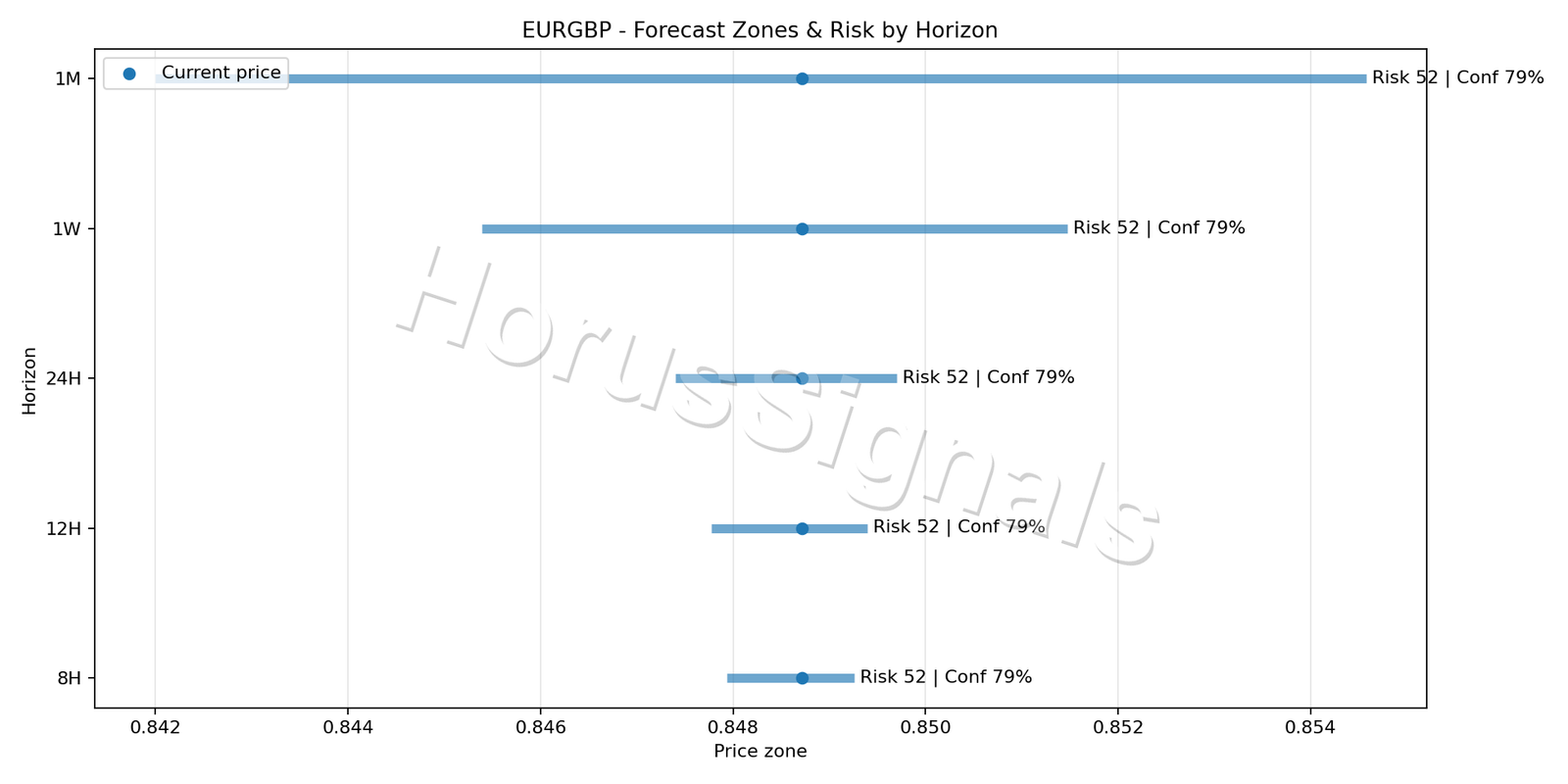 EURGBP M5 04 FORECAST RISK