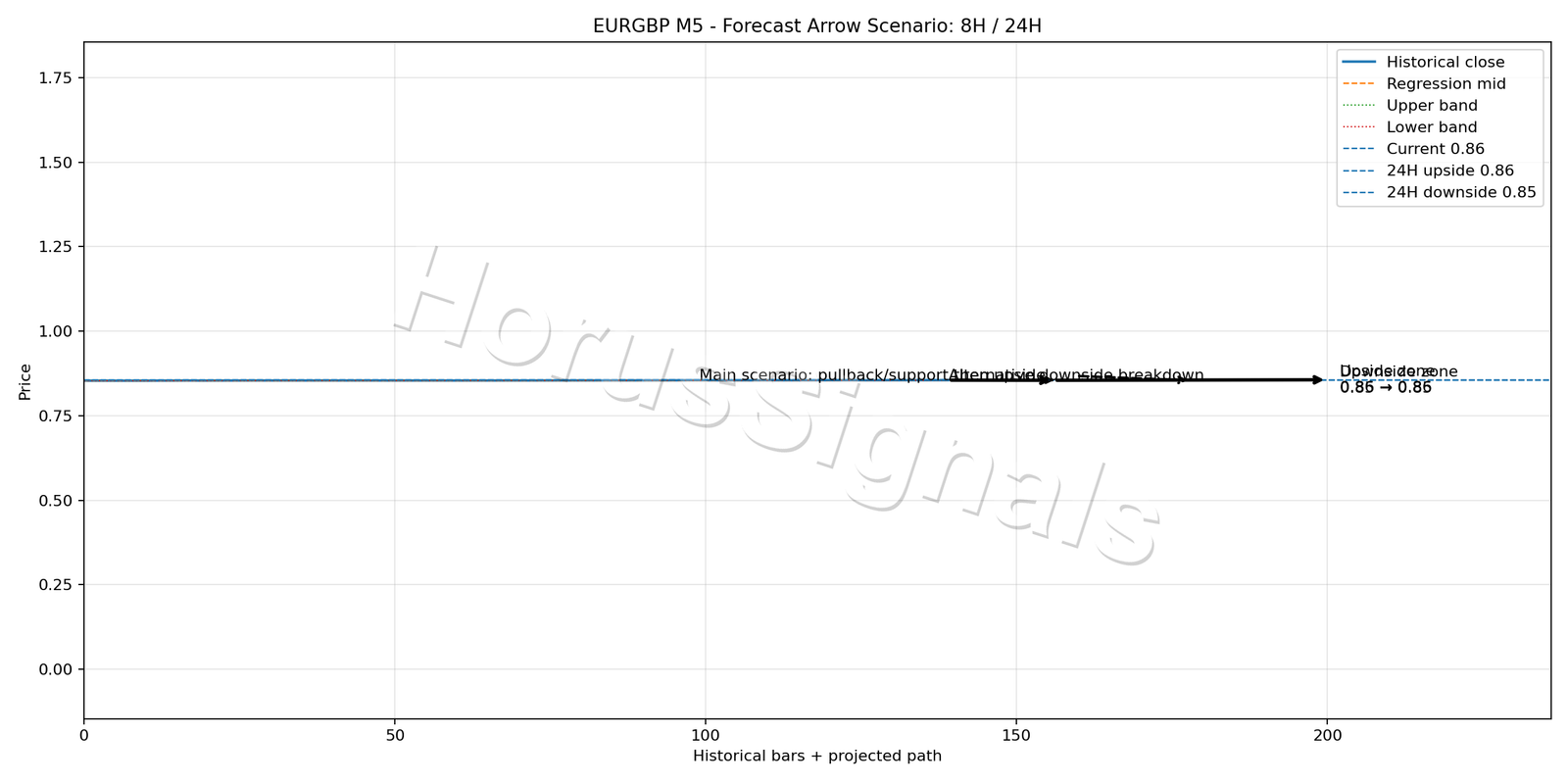 EURGBP M5 05 FORECAST ARROW SCENARIO