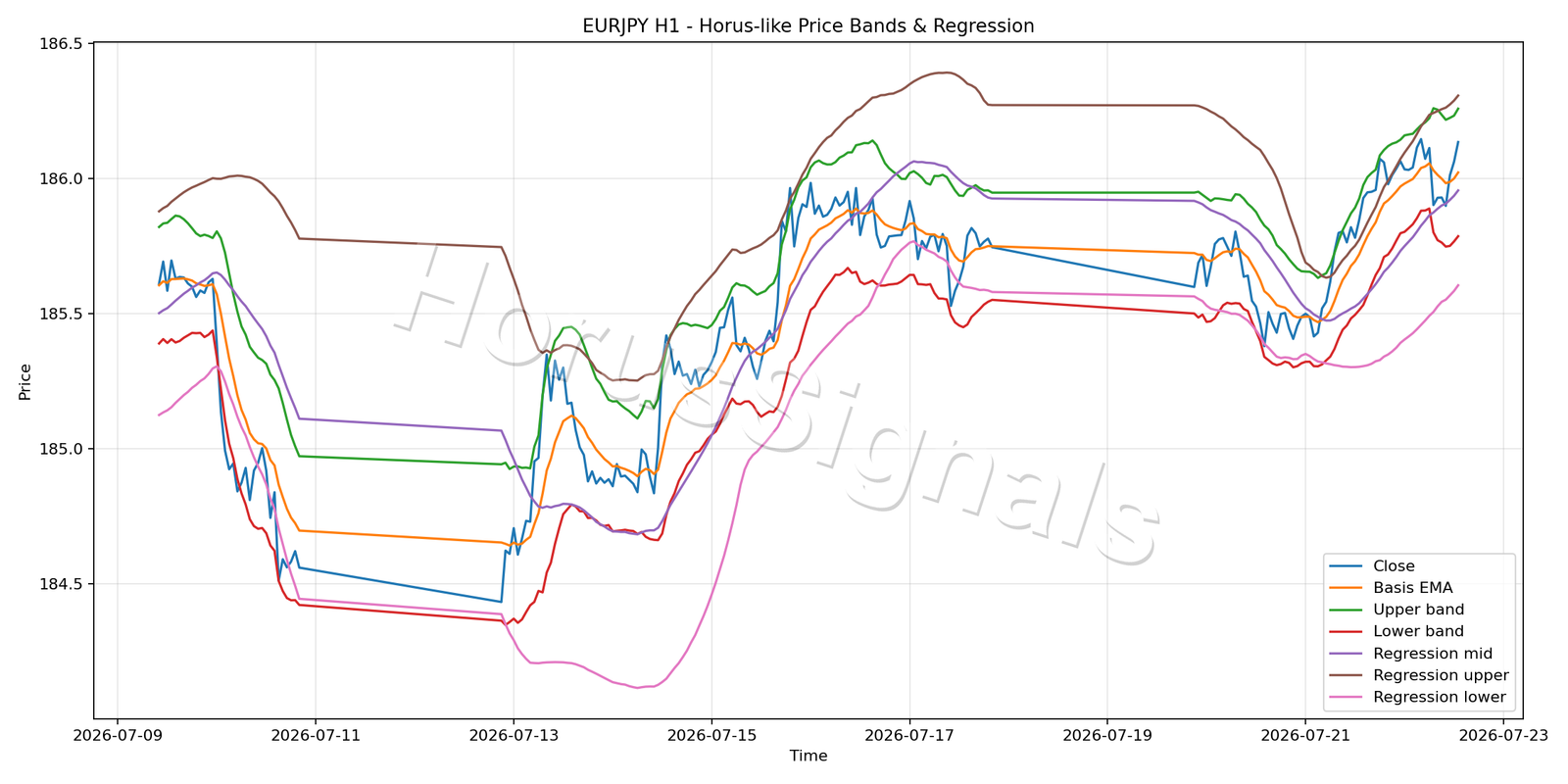 EURJPY H1 01 PRICE BANDS REGRESSION