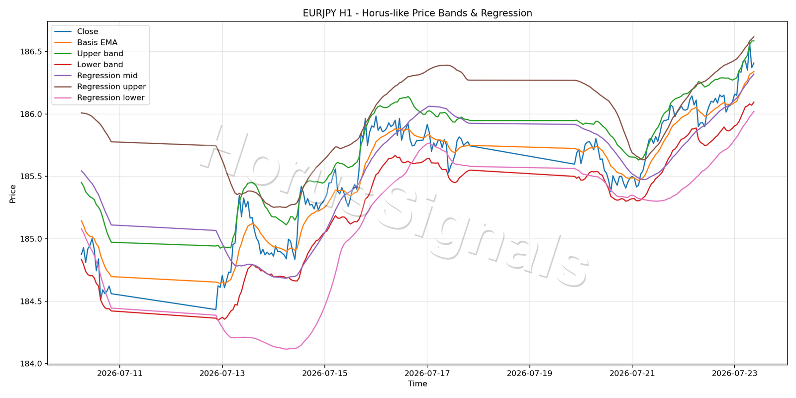EURJPY H1 01 PRICE BANDS REGRESSION
