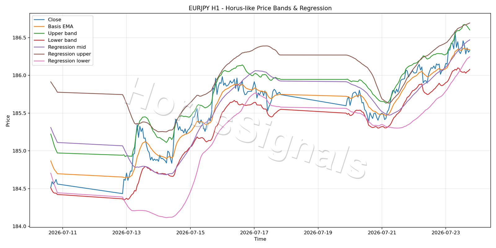 EURJPY H1 01 PRICE BANDS REGRESSION