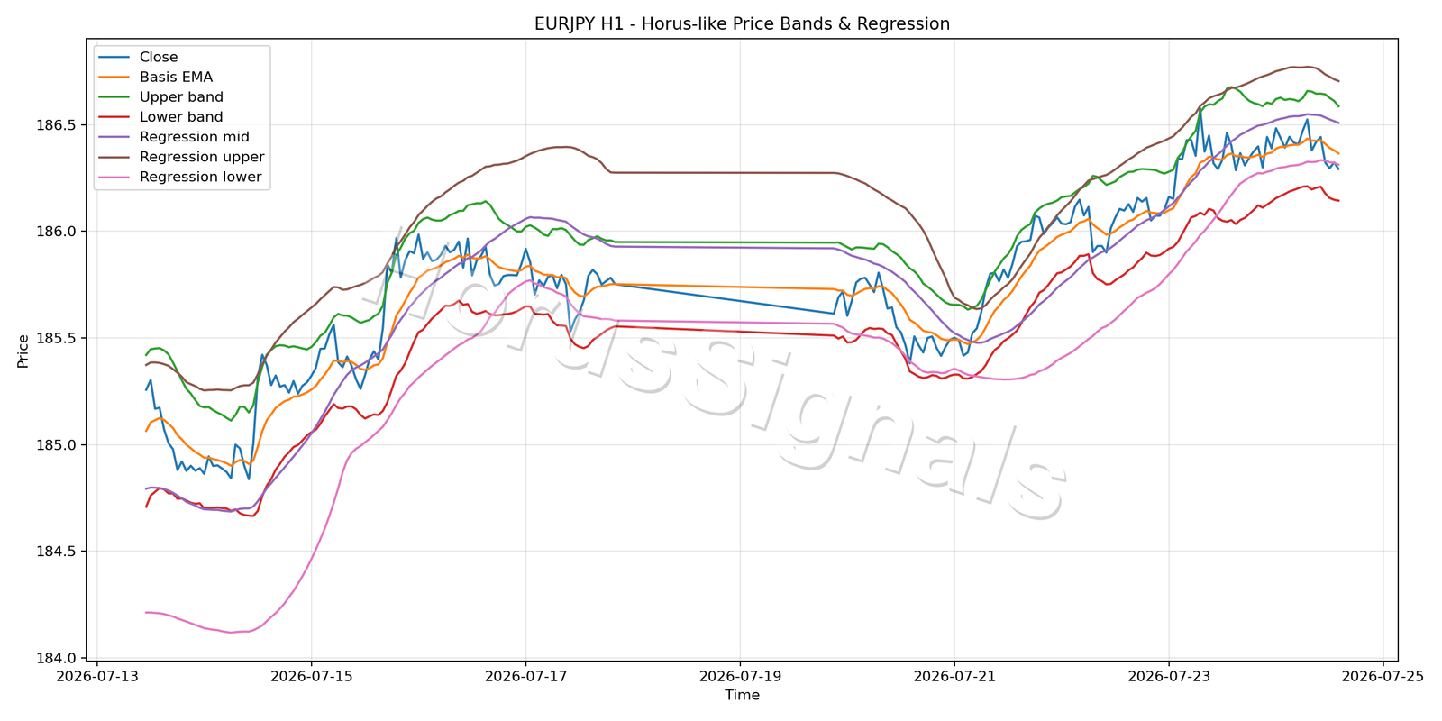 EURJPY H1 01 PRICE BANDS REGRESSION