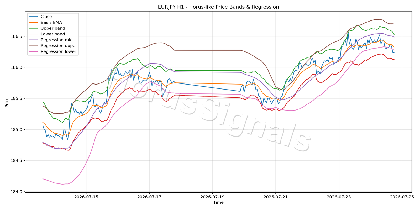 EURJPY H1 01 PRICE BANDS REGRESSION