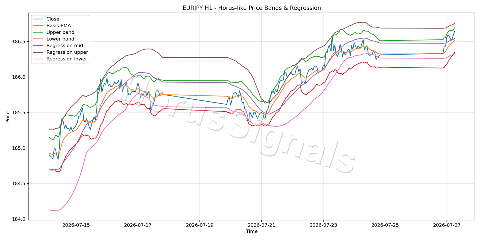 EURJPY H1 01 PRICE BANDS REGRESSION