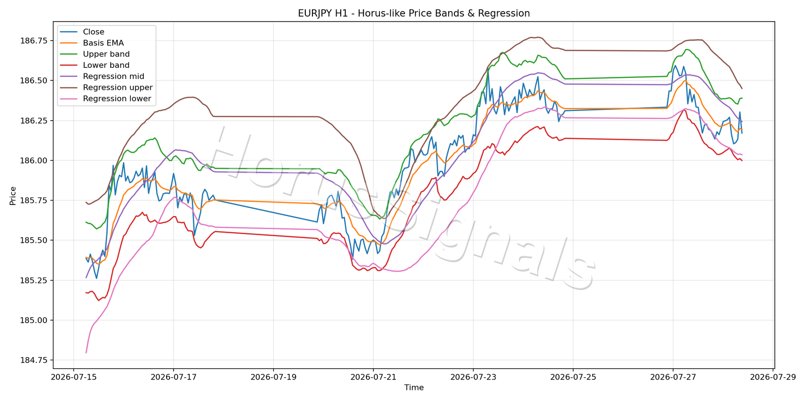 EURJPY H1 01 PRICE BANDS REGRESSION