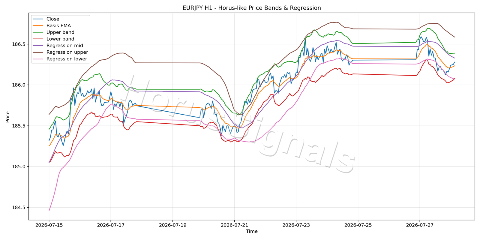 EURJPY H1 01 PRICE BANDS REGRESSION