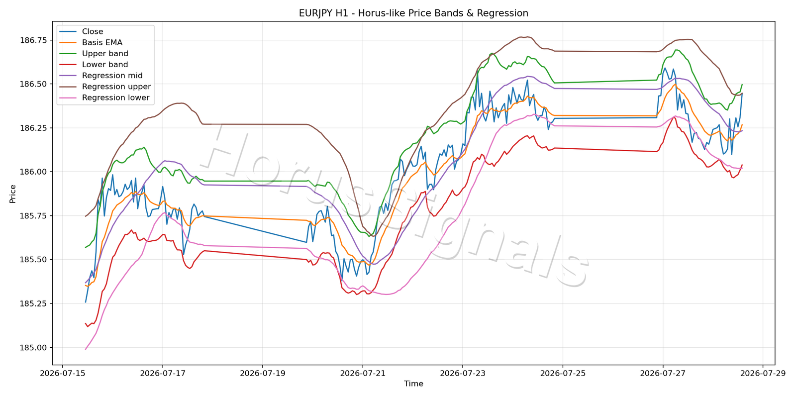 EURJPY H1 01 PRICE BANDS REGRESSION