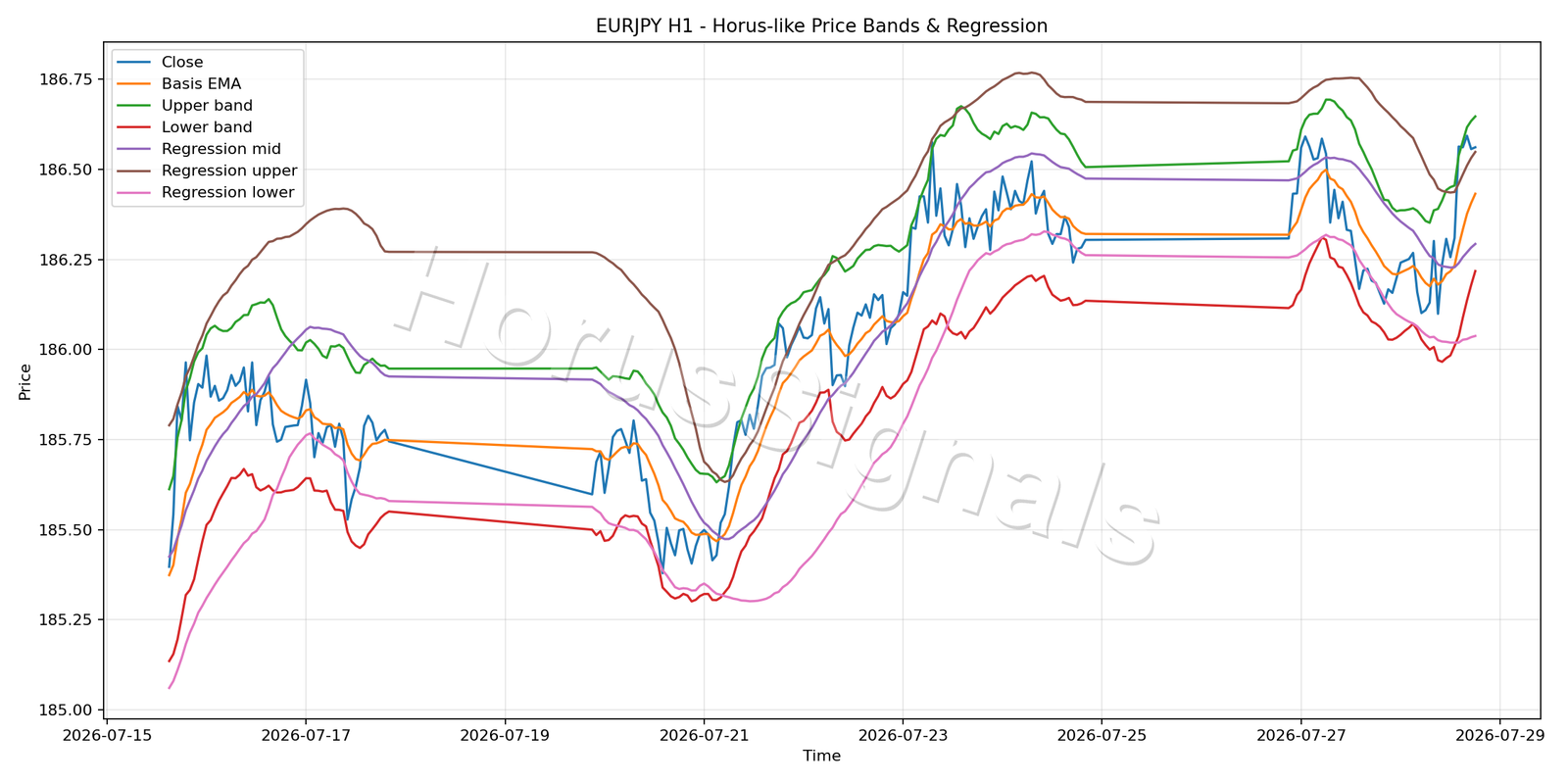 EURJPY H1 01 PRICE BANDS REGRESSION