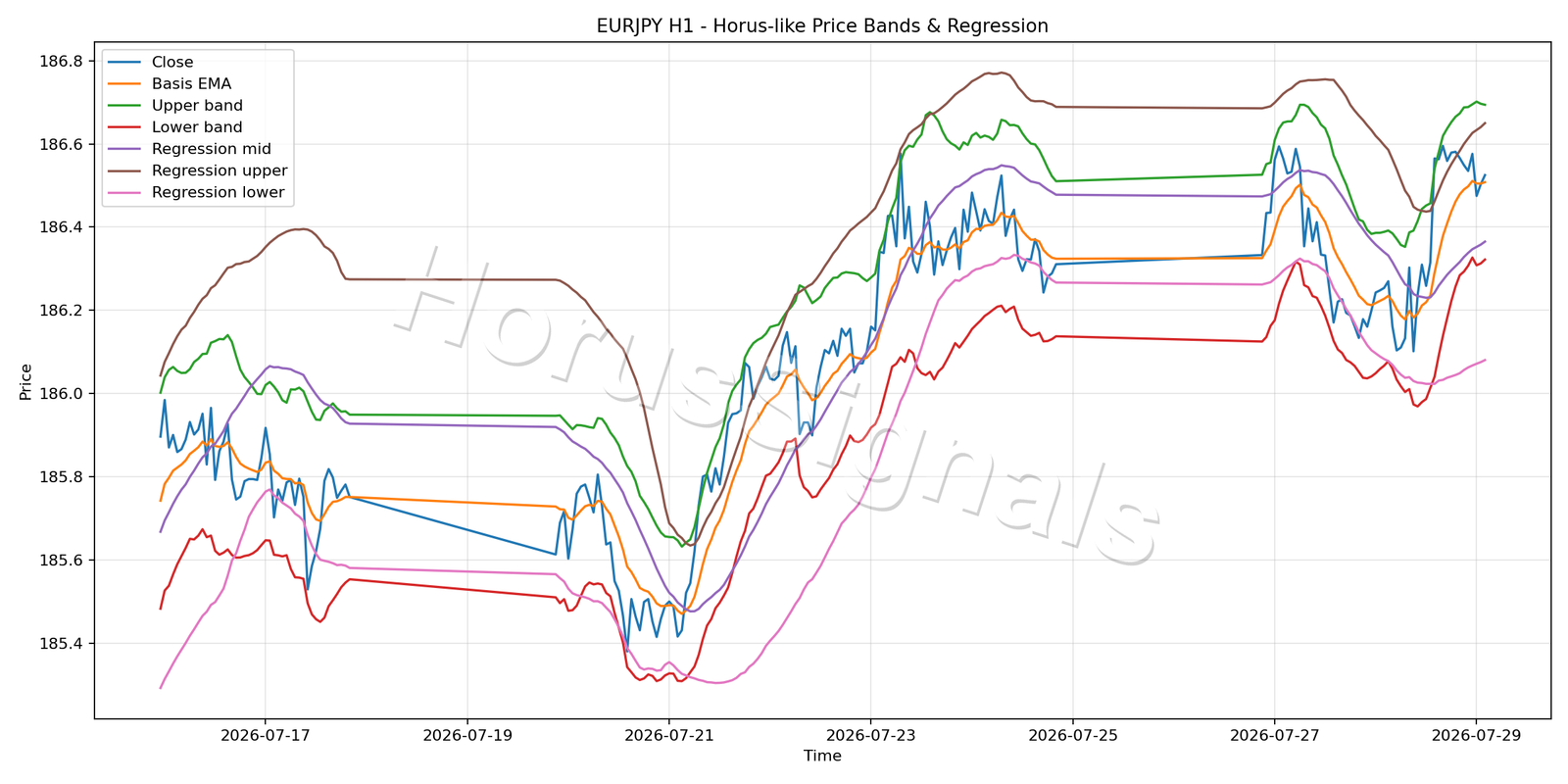 EURJPY H1 01 PRICE BANDS REGRESSION
