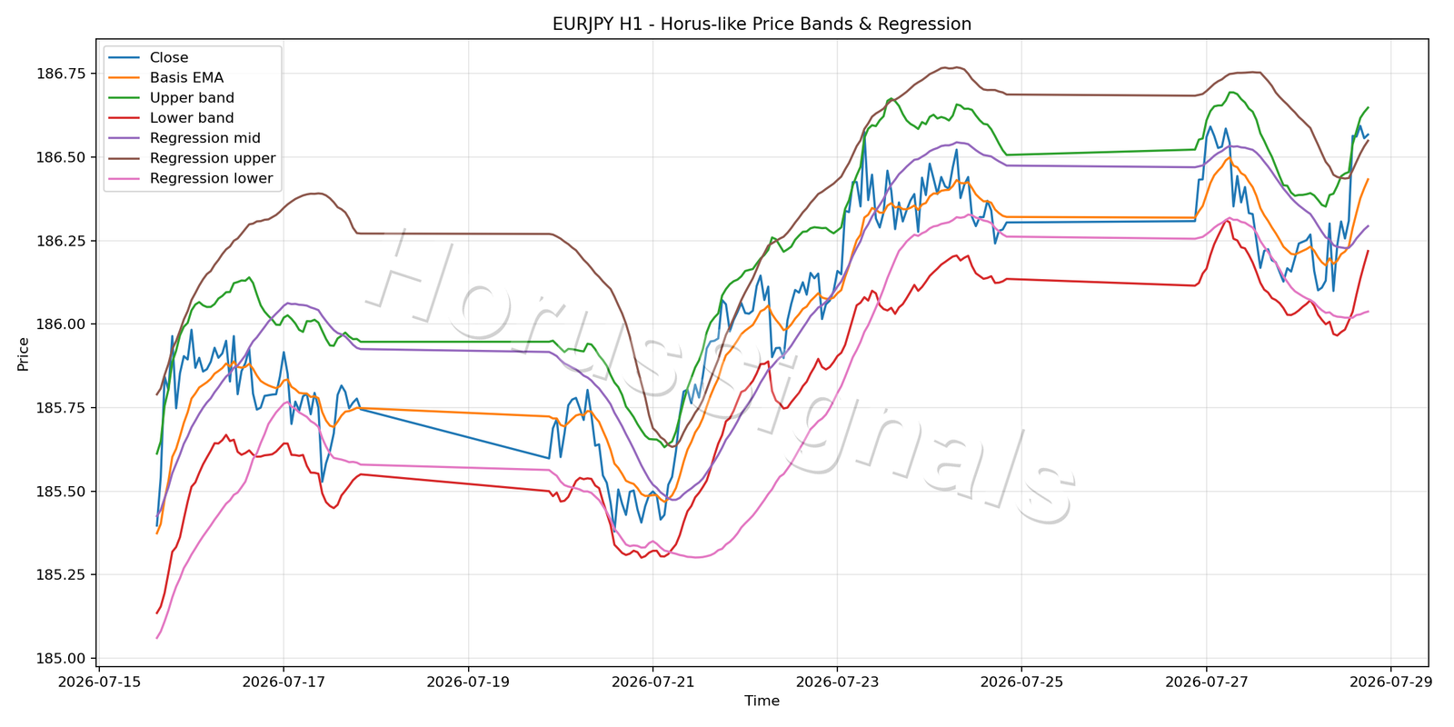 EURJPY H1 01 PRICE BANDS REGRESSION
