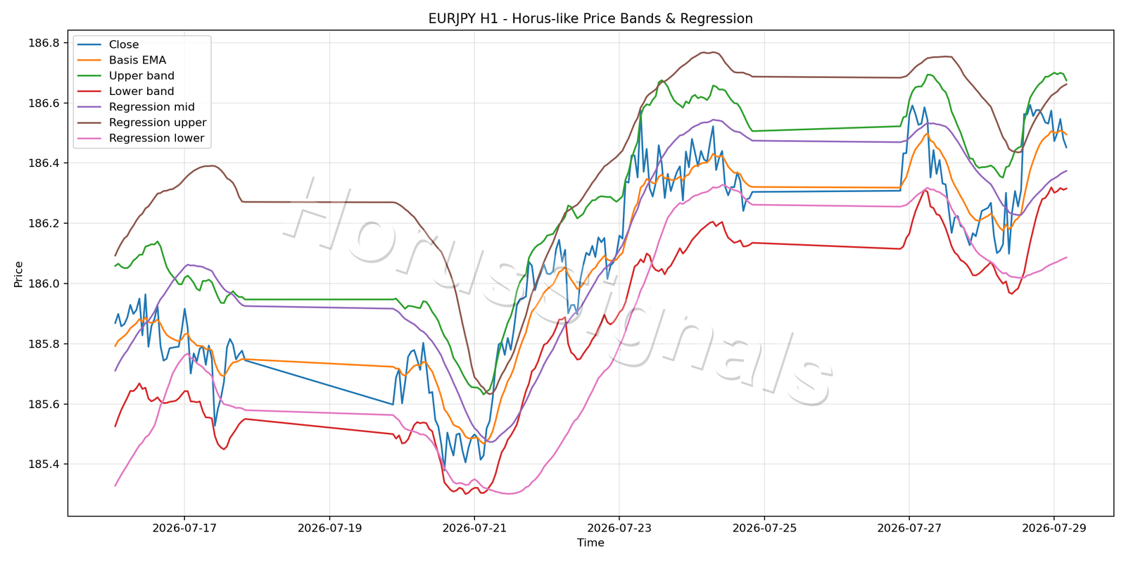 EURJPY H1 01 PRICE BANDS REGRESSION