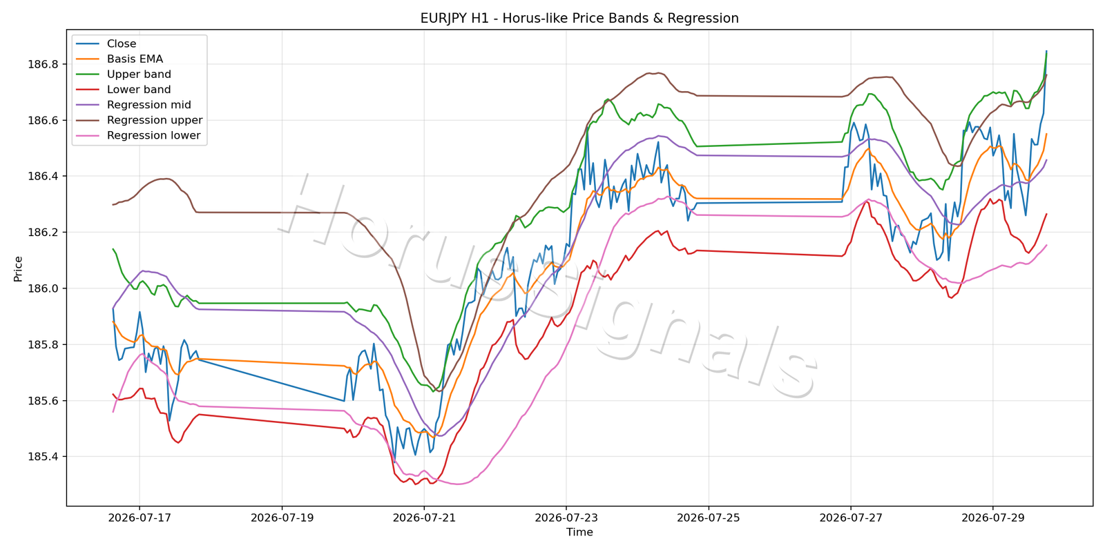 EURJPY H1 01 PRICE BANDS REGRESSION