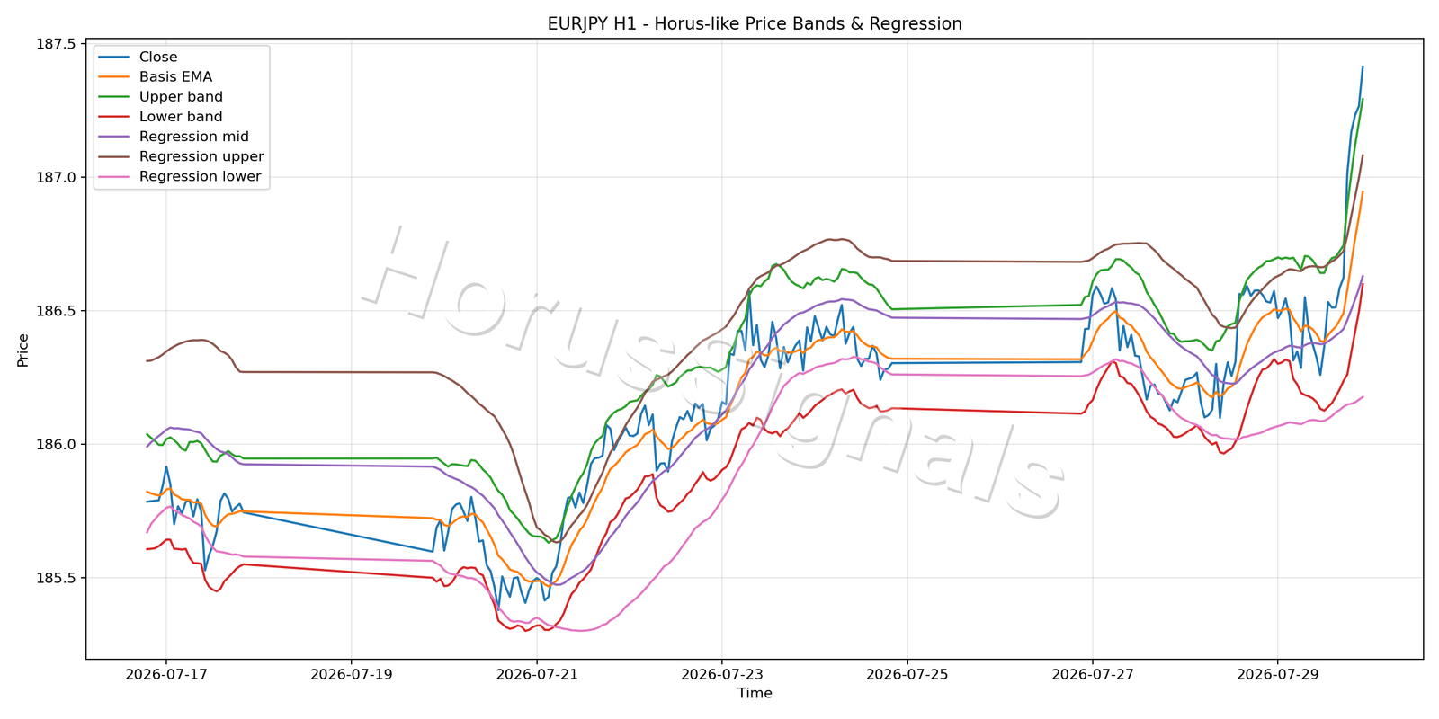 EURJPY H1 01 PRICE BANDS REGRESSION