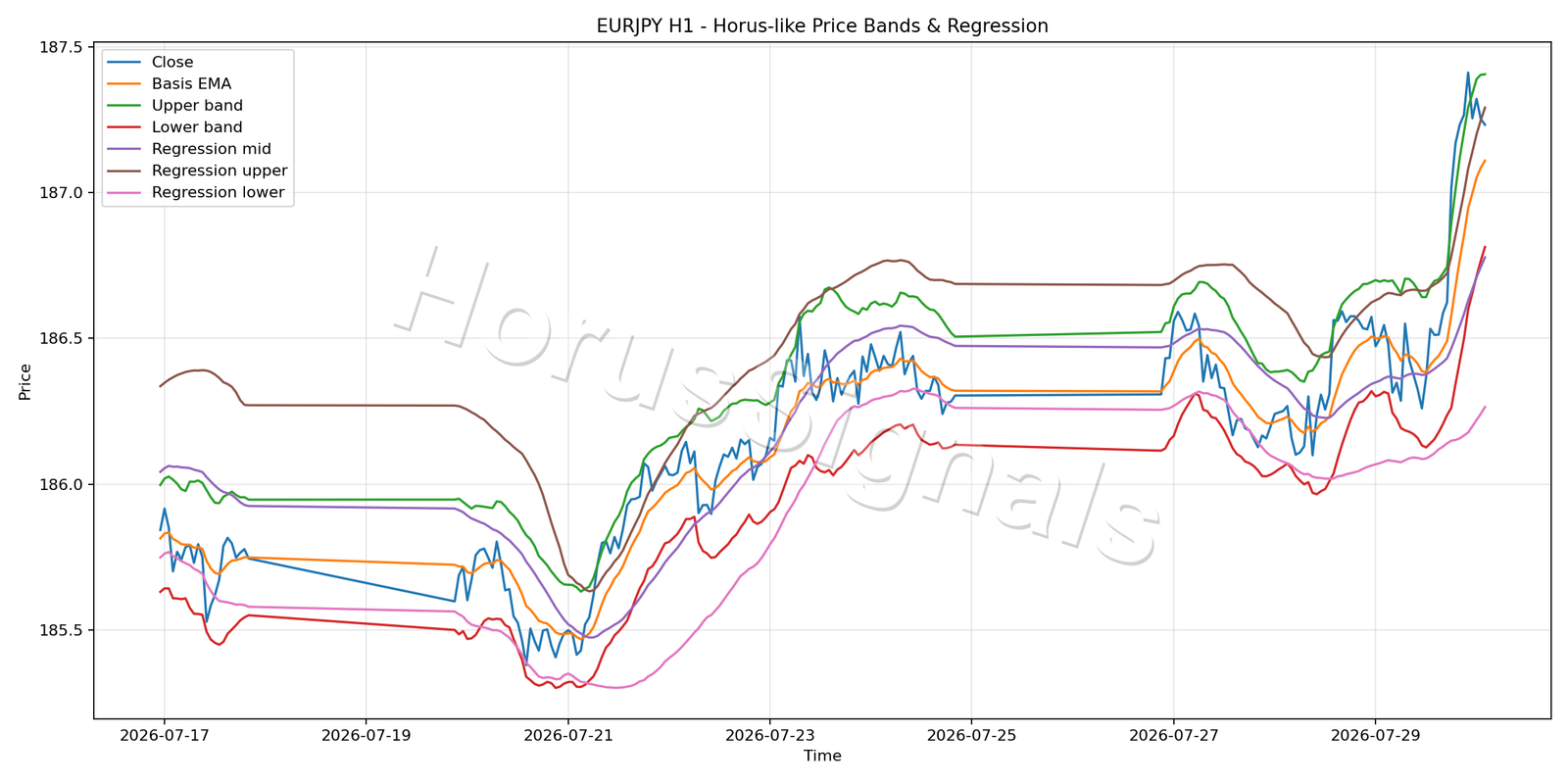 EURJPY H1 01 PRICE BANDS REGRESSION
