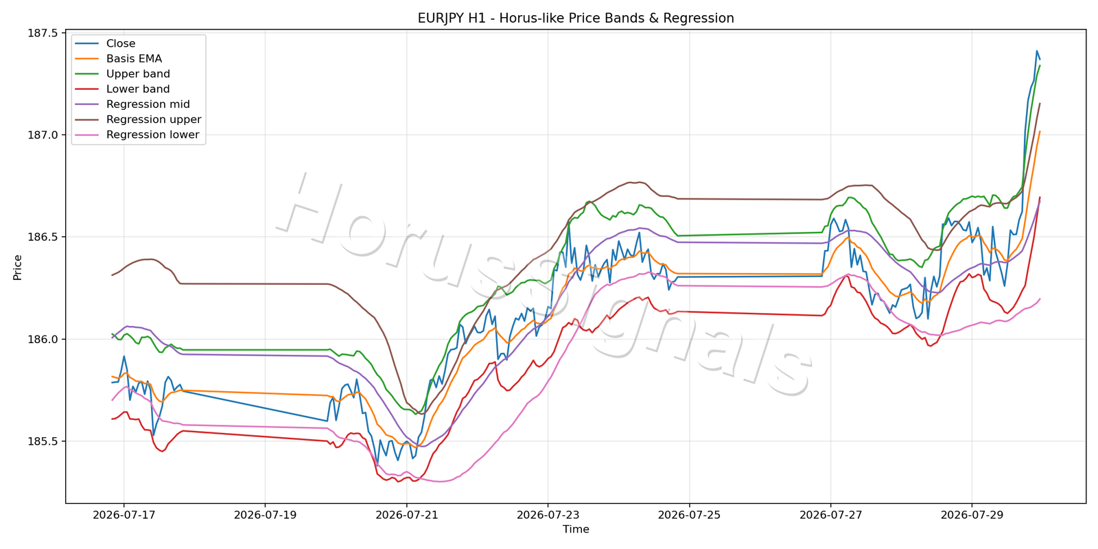EURJPY H1 01 PRICE BANDS REGRESSION