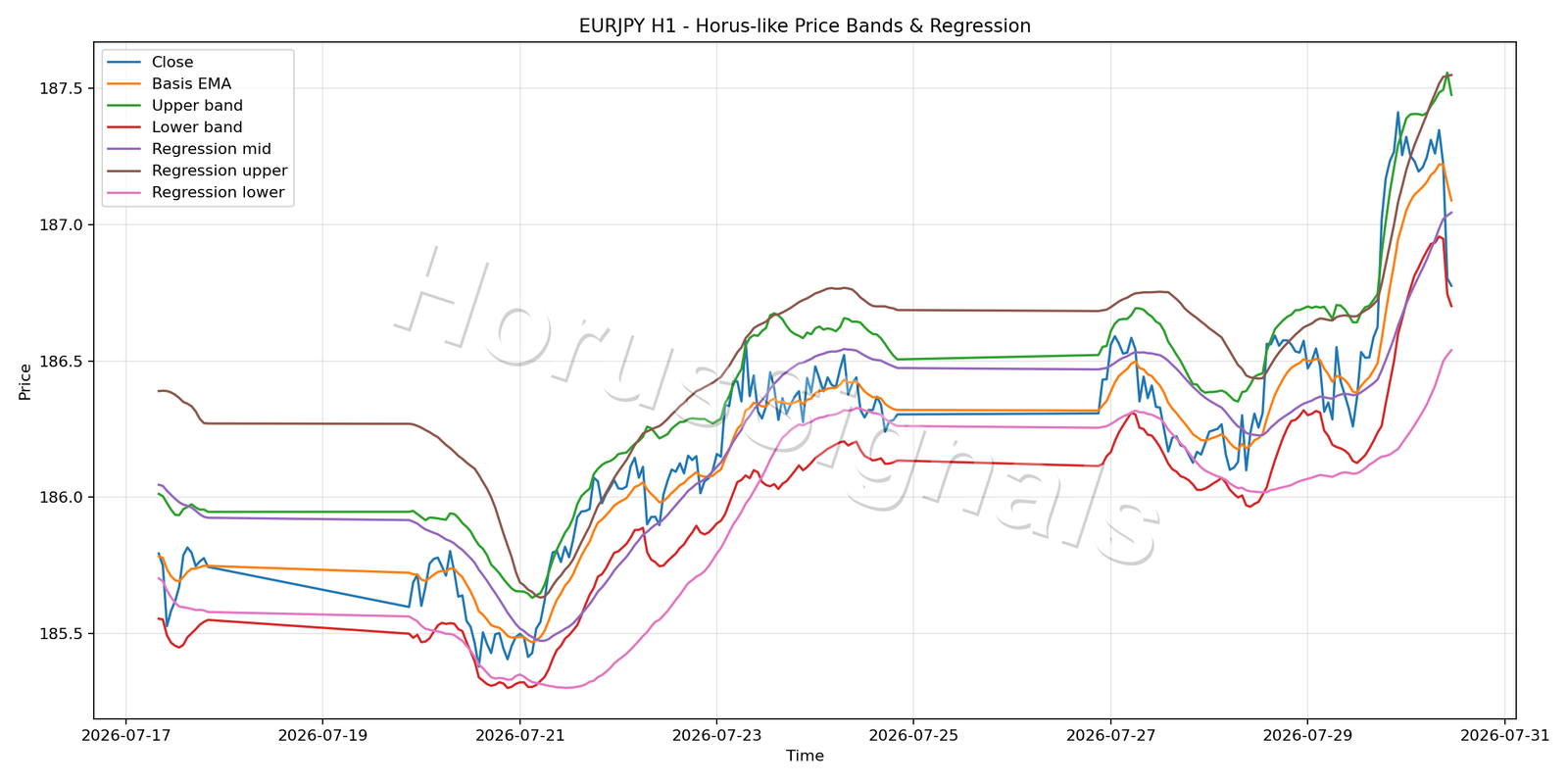 EURJPY H1 01 PRICE BANDS REGRESSION