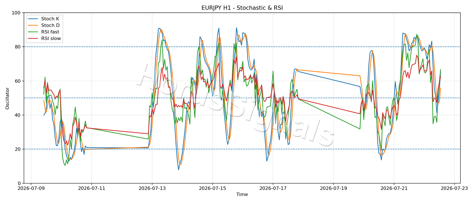EURJPY H1 02 STOCH RSI