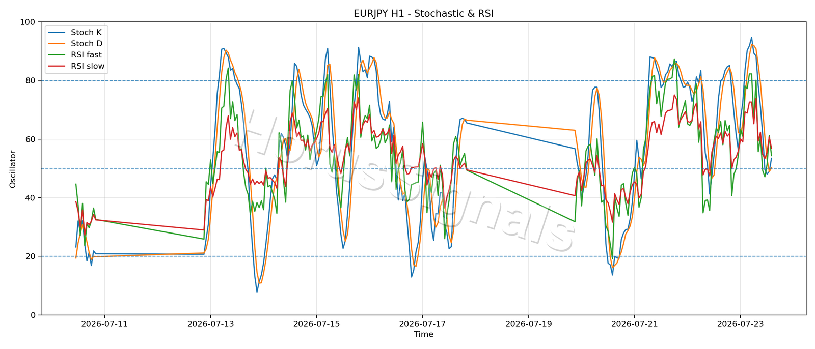 EURJPY H1 02 STOCH RSI
