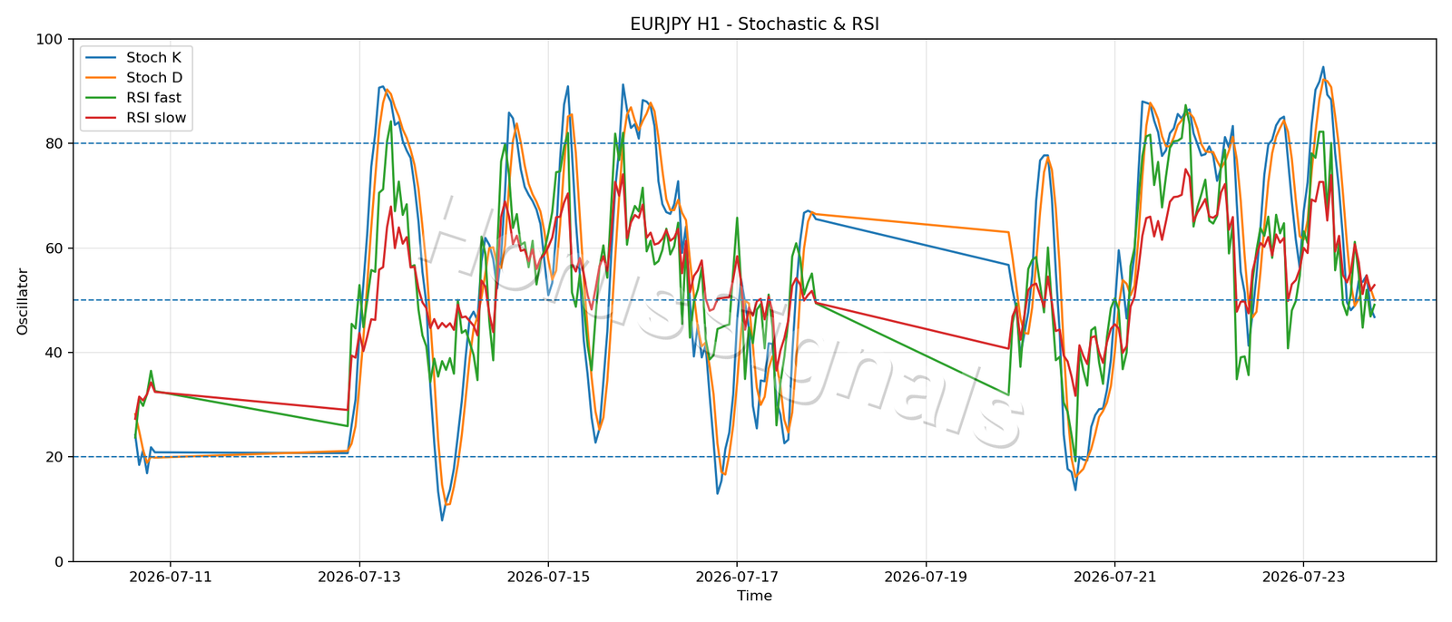 EURJPY H1 02 STOCH RSI