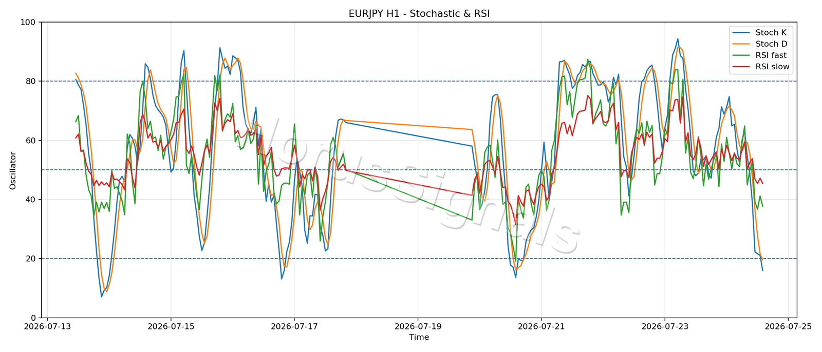 EURJPY H1 02 STOCH RSI
