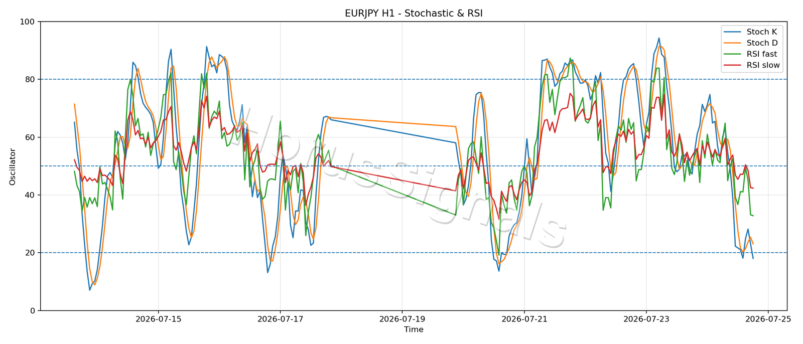 EURJPY H1 02 STOCH RSI