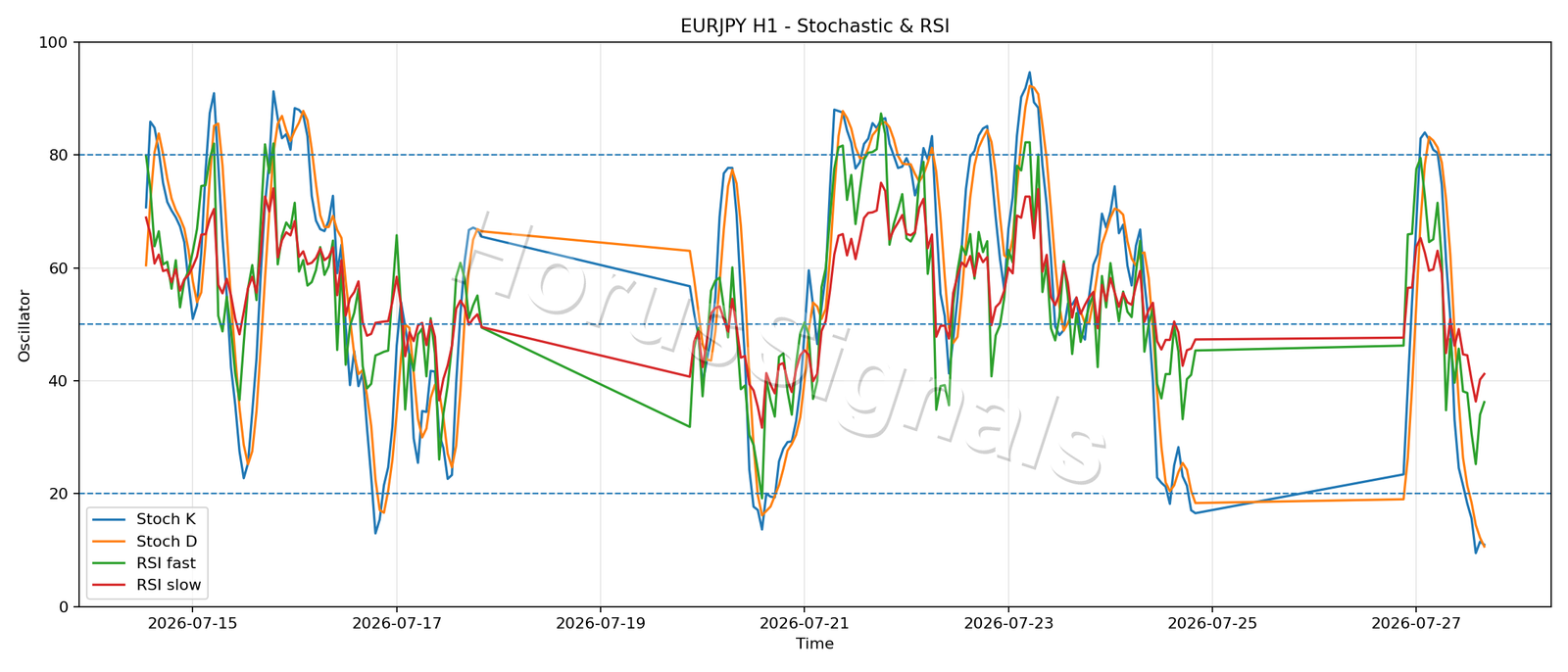 EURJPY H1 02 STOCH RSI