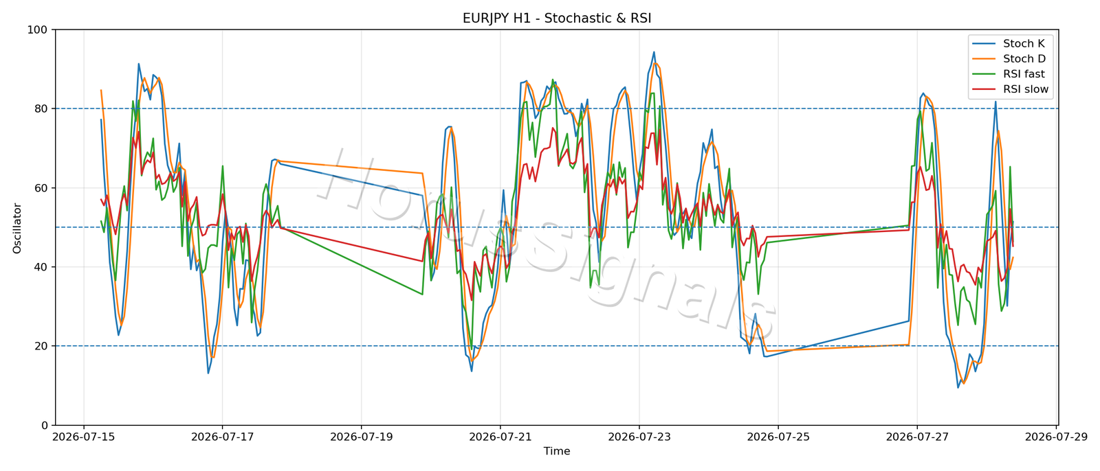 EURJPY H1 02 STOCH RSI