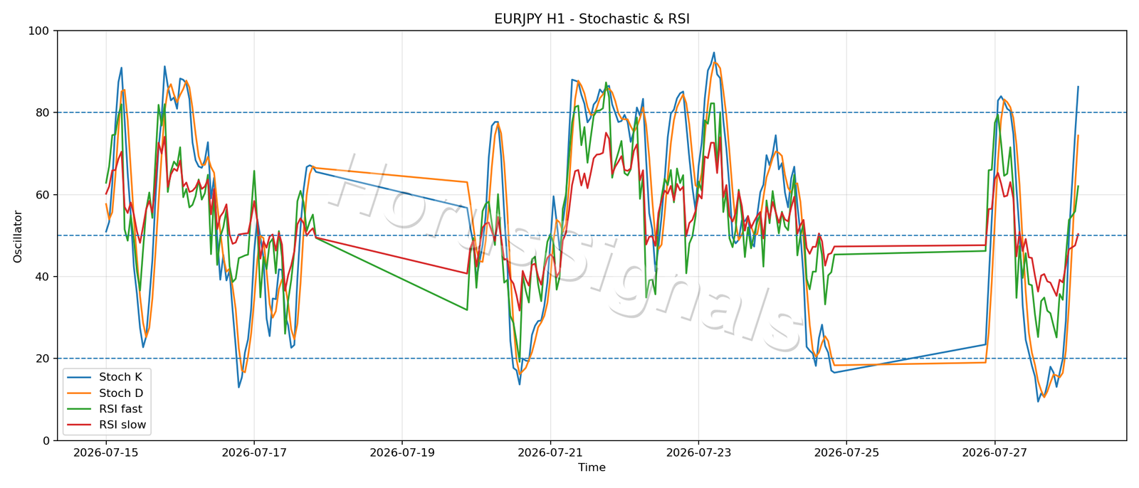 EURJPY H1 02 STOCH RSI