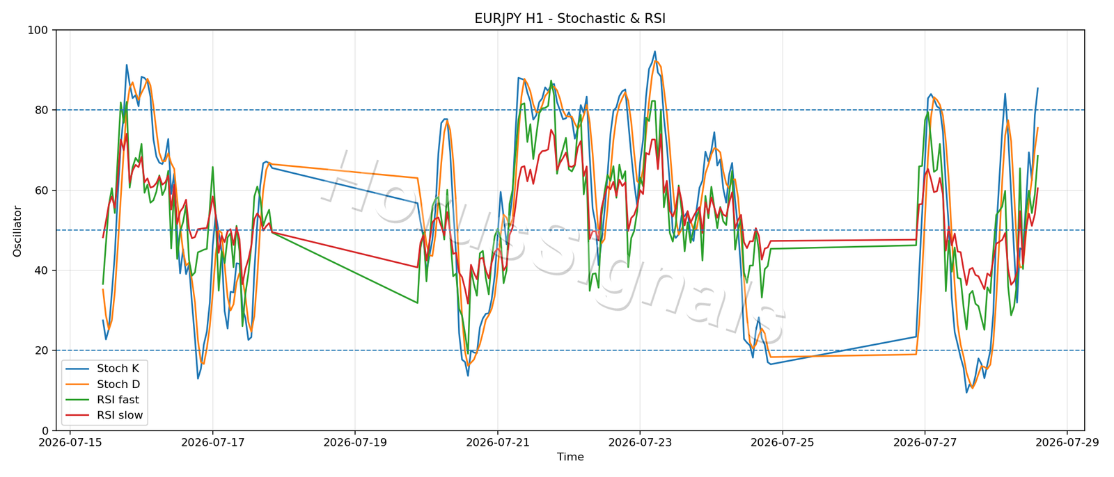 EURJPY H1 02 STOCH RSI
