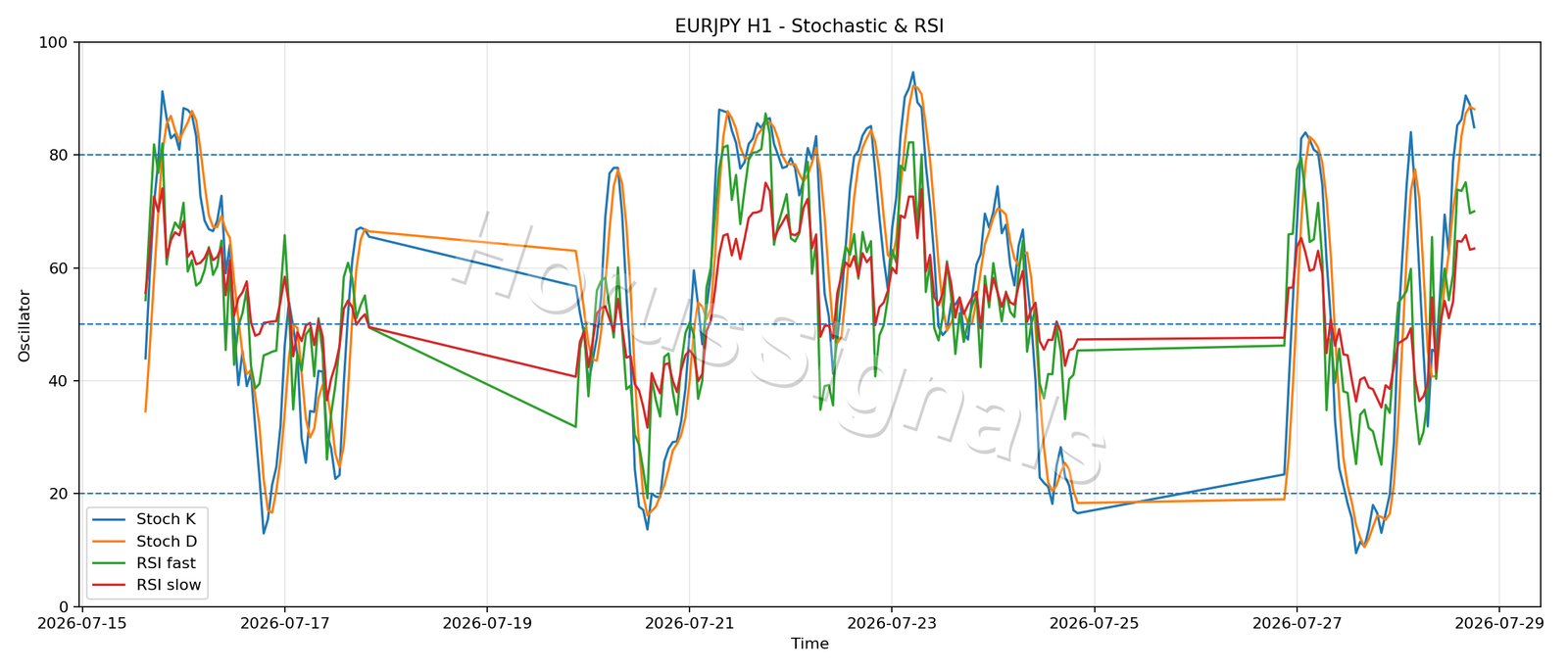 EURJPY H1 02 STOCH RSI