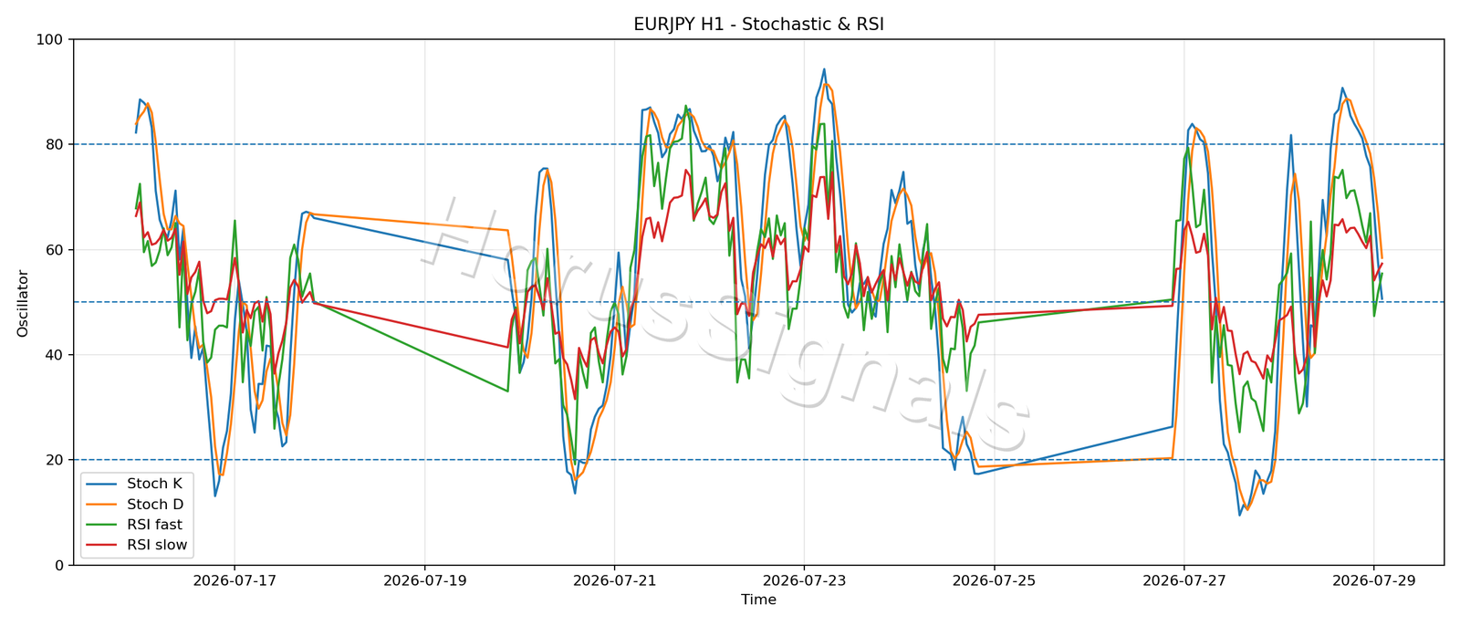 EURJPY H1 02 STOCH RSI