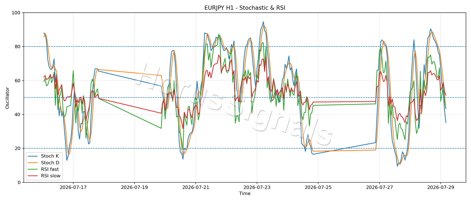 EURJPY H1 02 STOCH RSI