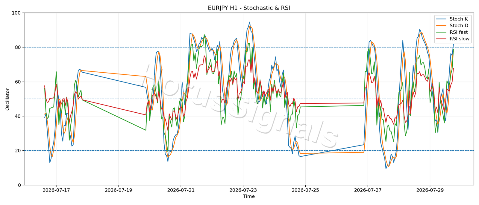 EURJPY H1 02 STOCH RSI