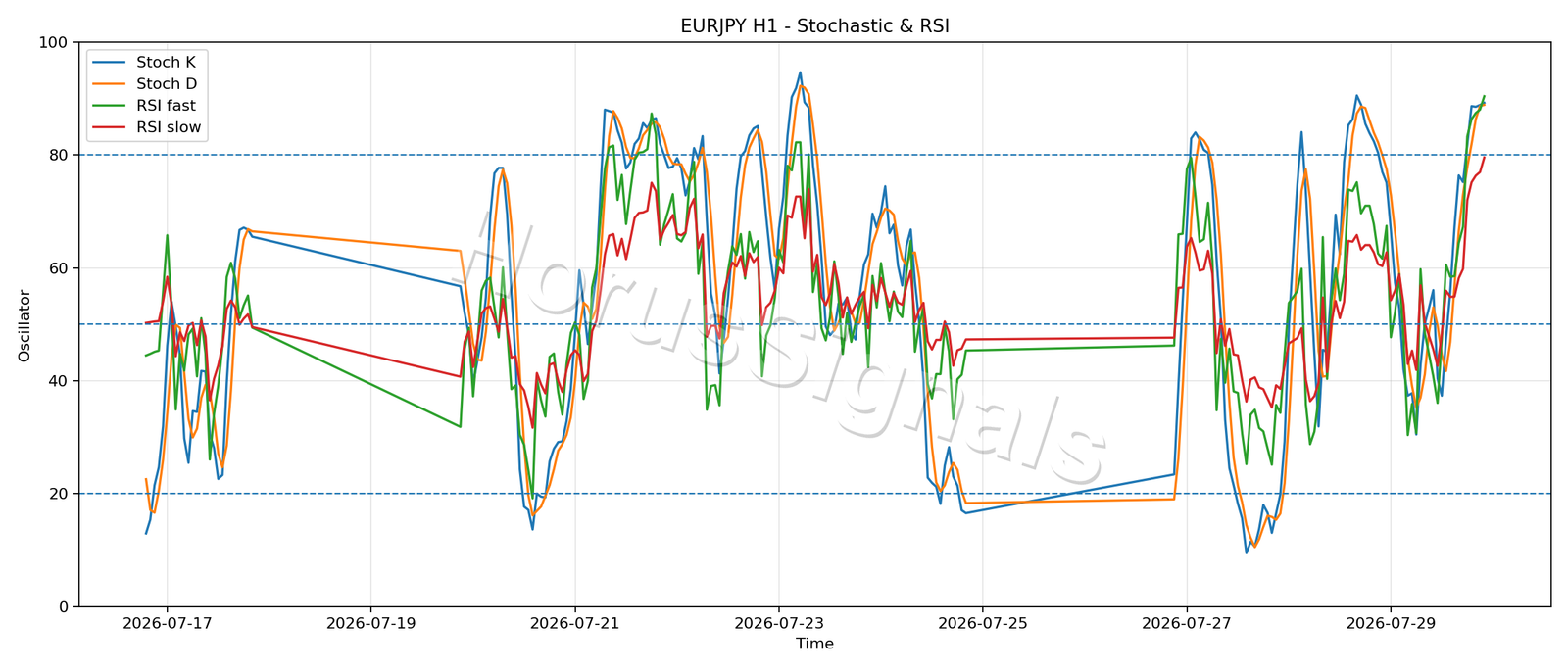 EURJPY H1 02 STOCH RSI