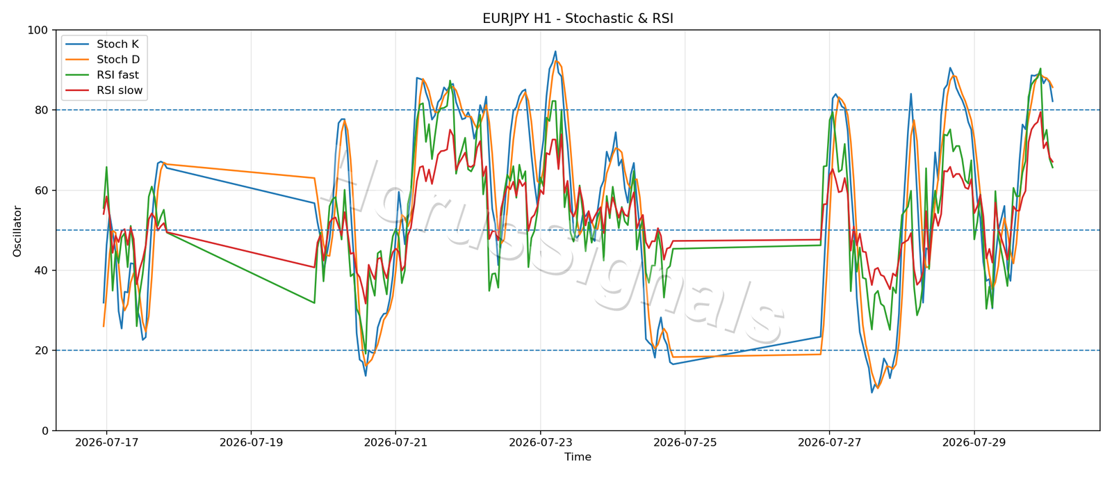EURJPY H1 02 STOCH RSI
