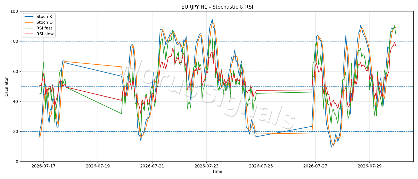 EURJPY H1 02 STOCH RSI