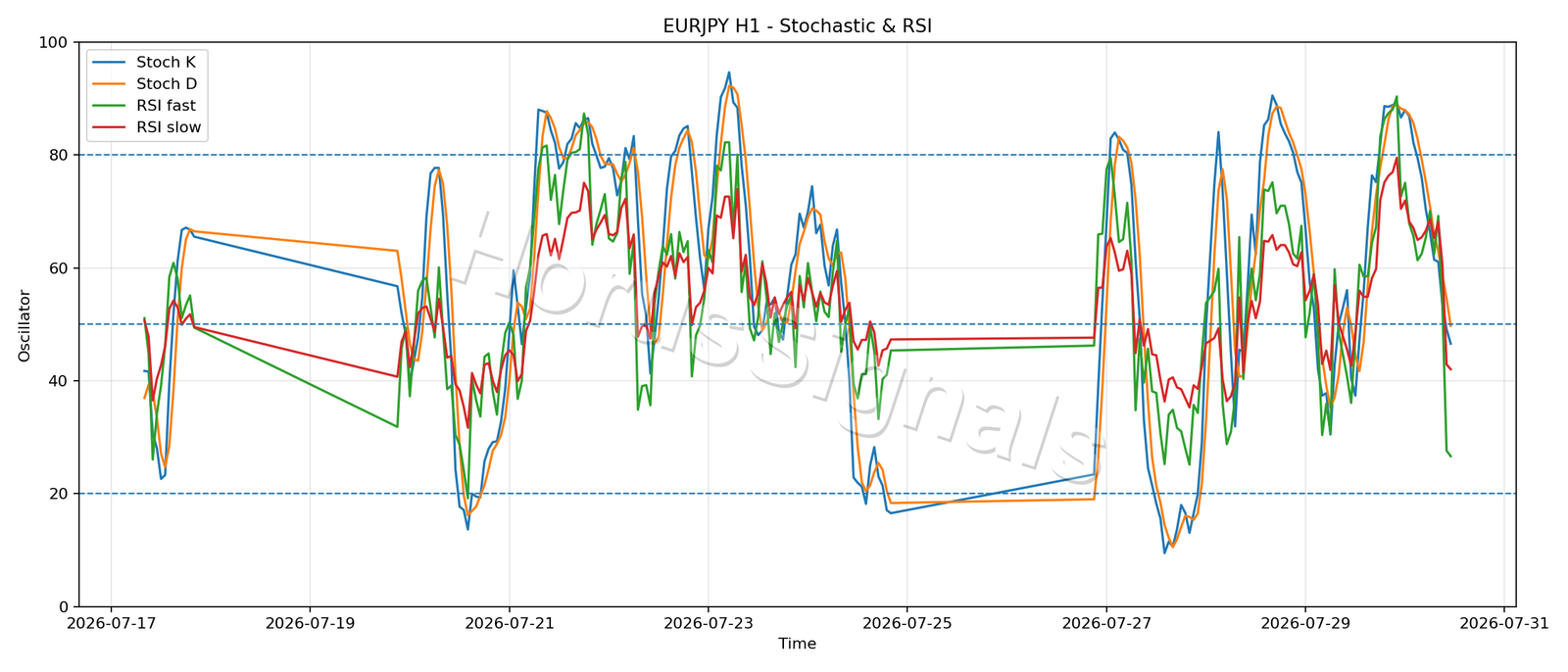 EURJPY H1 02 STOCH RSI