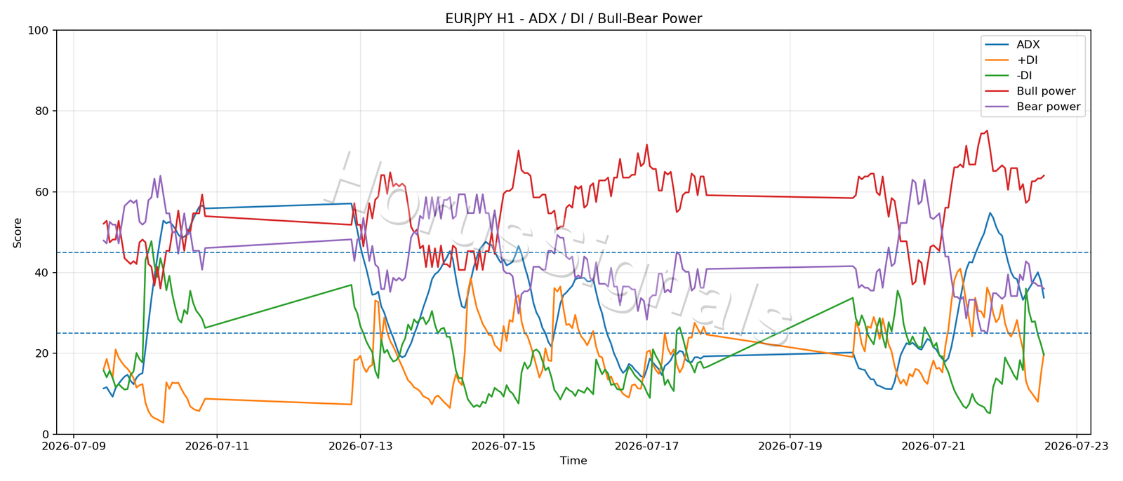 EURJPY H1 03 ADX POWER