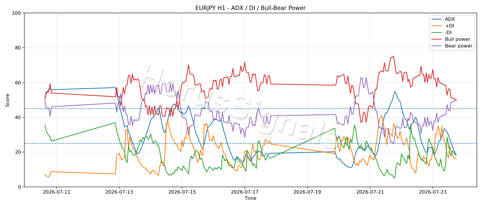 EURJPY H1 03 ADX POWER