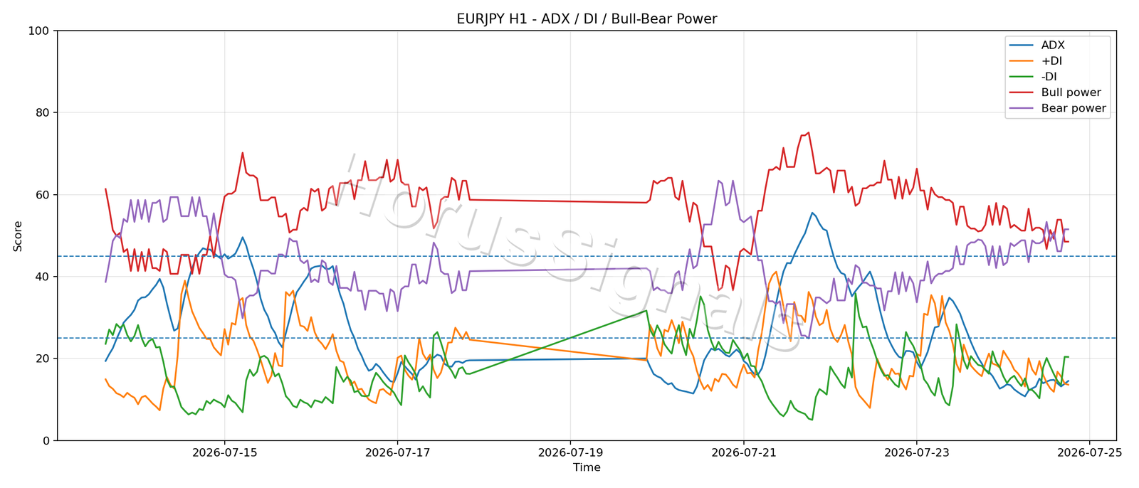 EURJPY H1 03 ADX POWER